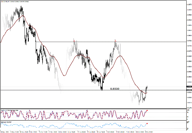 التحليل اليومي للعملات - الرسم البياني  لزوج الفرانك السويسري مقابل الدولار